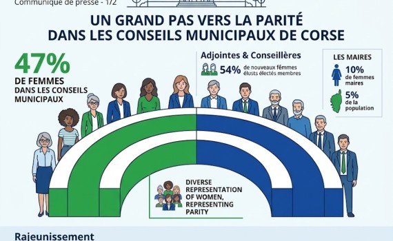 Élections municipales 2026 en Corse : La parité progresse dans les conseils, mais le fauteuil de maire résiste