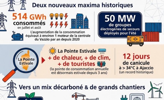 Énergie : en Corse, un été 2026 sous très haute tension électrique